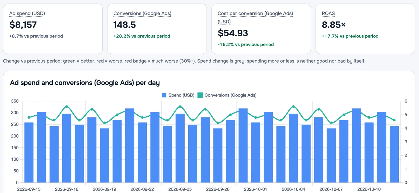 Ads Connector reports on a sample account: ad spend, conversions, cost per conversion and a daily chart